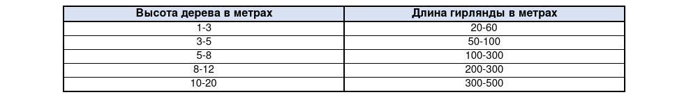 Украшаем деревья гирляндами